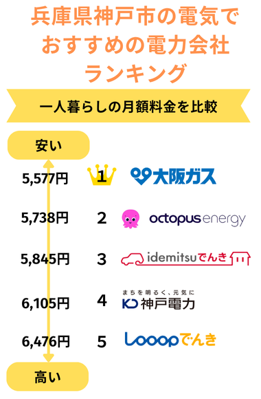 神戸 一人暮らし 月額料金比較